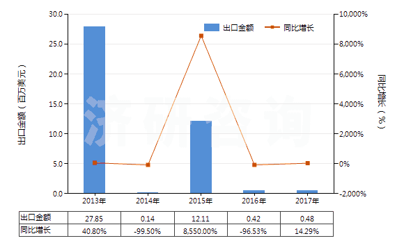2013-2017年中國其他自推進的鉆機（鉆探深度≥6000m）(HS84304121)出口總額及增速統(tǒng)計
